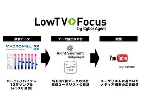 サイバーエージェント、テレビCM非接触層にウェブ動画広告を優先配信「LowTV Focus」