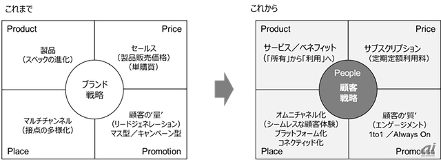 図5：マーケティング4Pの変化