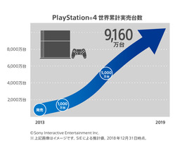SIE、PS4の世界累計実売台数が9160万台を突破--ソフトは累計8億7600万本を販売