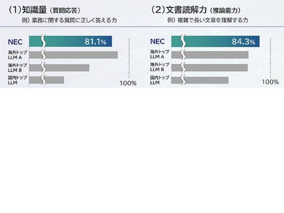 NEC、軽量なLLMを独自--130億パラメータで世界トップクラスの日本語能力を実現