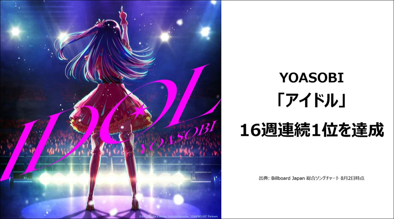 YOASOBIの「アイドル」が、ストリーミング再生回数が史上最速で3億回を突破
