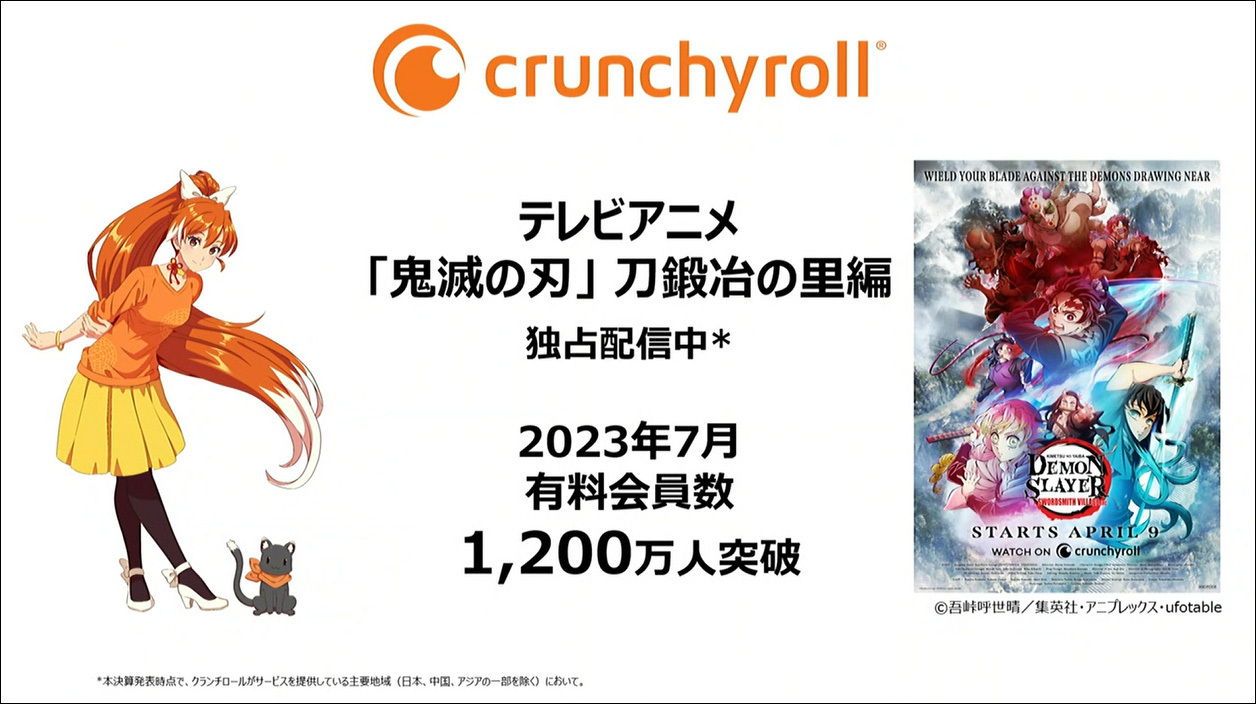 Crunchyrollでは、テレビアニメ「鬼滅の刃 刀鍛冶の里編」の独占配信が牽引して、有料会員数が1200万人を突破