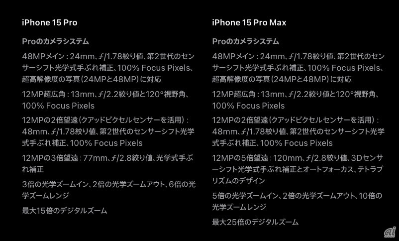 iPhone 15 Proシリーズのカメラ仕様