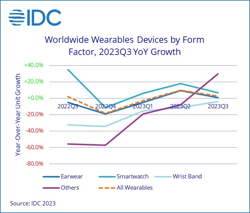 デバイスタイプ別の前年比推移（出典：IDC）