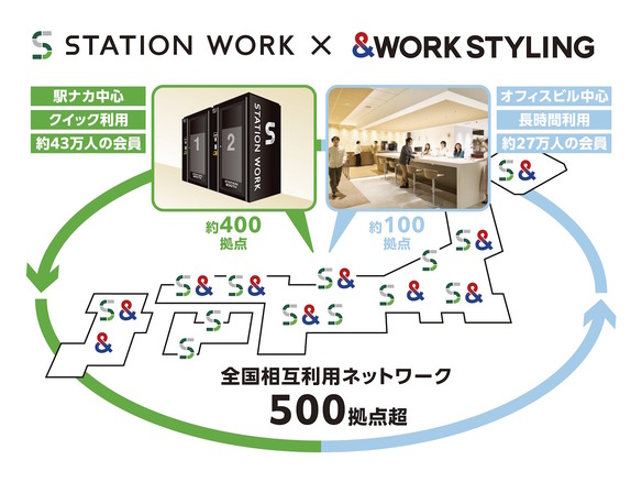 JR東日本の「STATION WORK」と三井不動産の「ワークスタイリング」が連携--500拠点超のシェアオフィスの相互利用が可能に