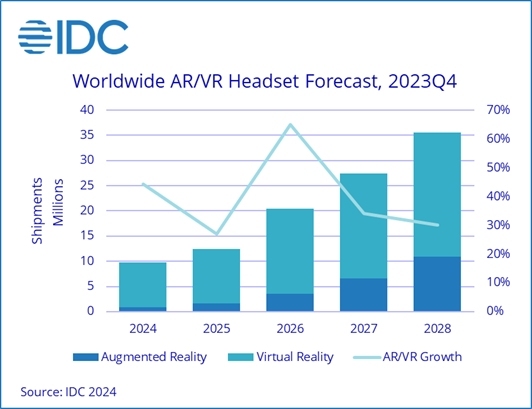 世界AR／VRヘッドセット市場の推移予測（出典：IDC）