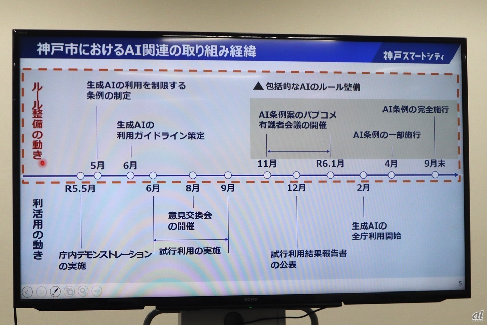 神戸市のAI関連の取り組み経緯。上段がルール、下段が実際の利活用
となっている